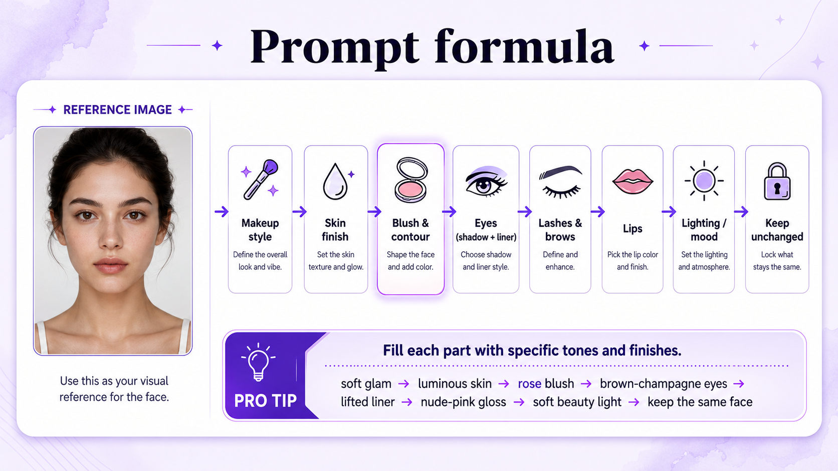 Formule de prompt maquillage IA montrant le fini de la peau, le fard à joues, les yeux, les cils, les sourcils, les lèvres, l'éclairage et l'identité faciale préservée